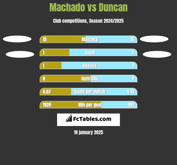 Machado vs Duncan h2h player stats