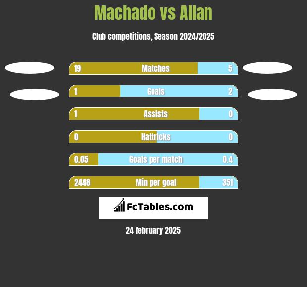 Machado vs Allan h2h player stats