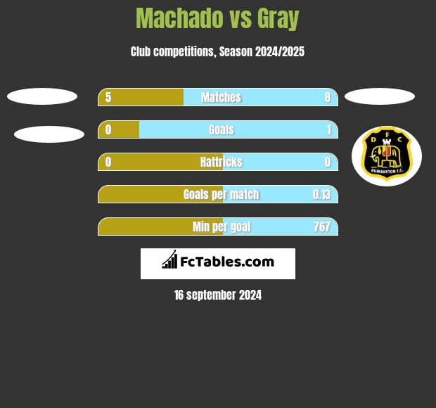 Machado vs Gray h2h player stats