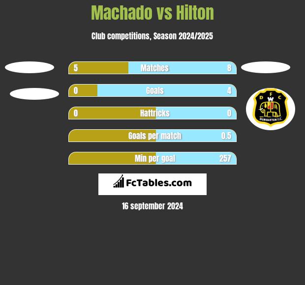 Machado vs Hilton h2h player stats