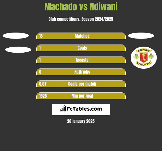 Machado vs Ndiwani h2h player stats