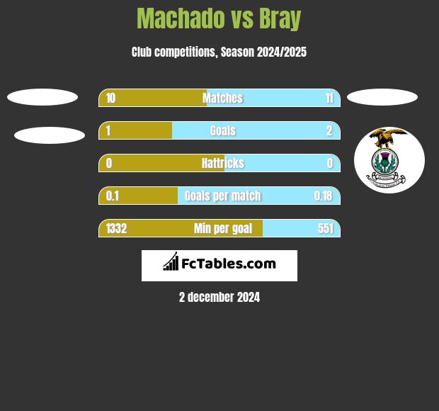 Machado vs Bray h2h player stats