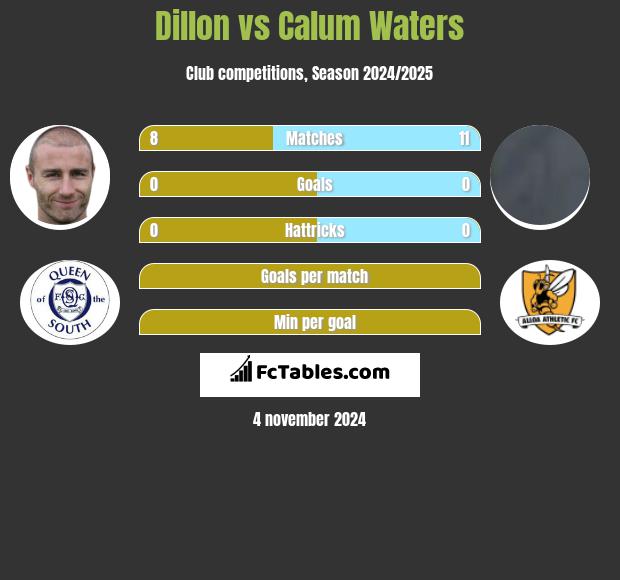 Dillon vs Calum Waters h2h player stats