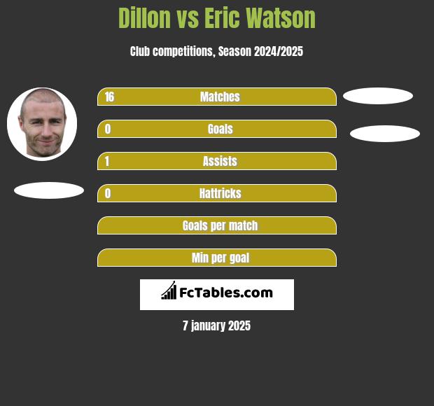 Dillon vs Eric Watson h2h player stats