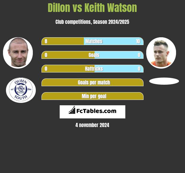 Dillon vs Keith Watson h2h player stats