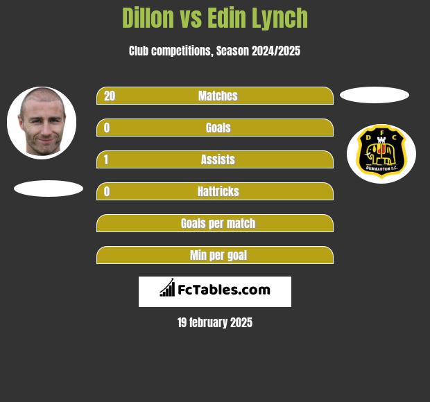 Dillon vs Edin Lynch h2h player stats