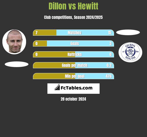 Dillon vs Hewitt h2h player stats