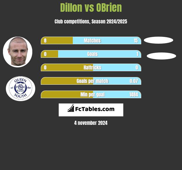 Dillon vs OBrien h2h player stats