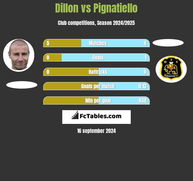 Dillon vs Pignatiello h2h player stats