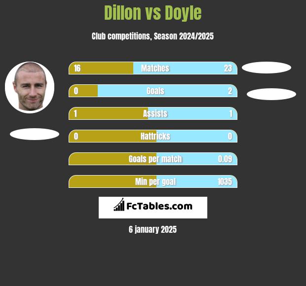 Dillon vs Doyle h2h player stats