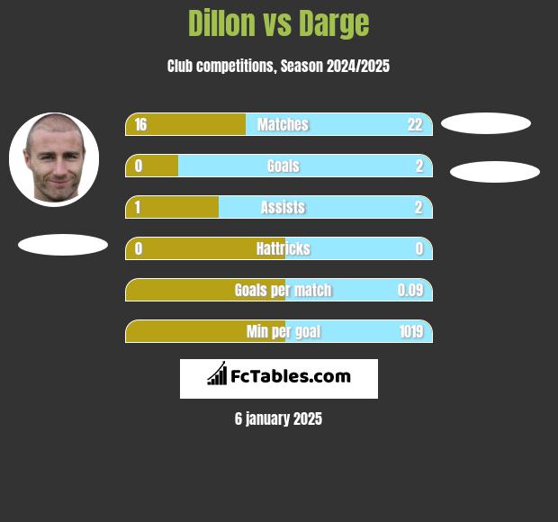 Dillon vs Darge h2h player stats