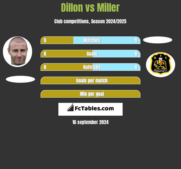 Dillon vs Miller h2h player stats