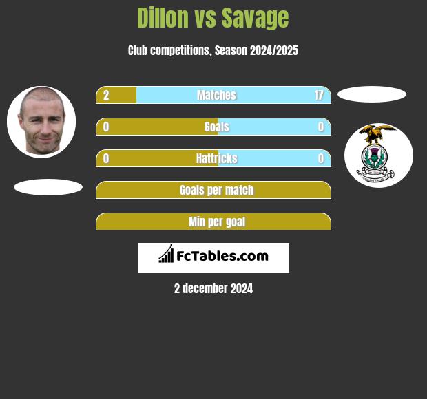 Dillon vs Savage h2h player stats