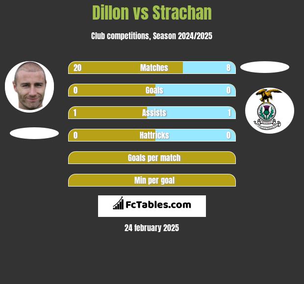 Dillon vs Strachan h2h player stats