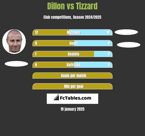 Dillon vs Tizzard h2h player stats