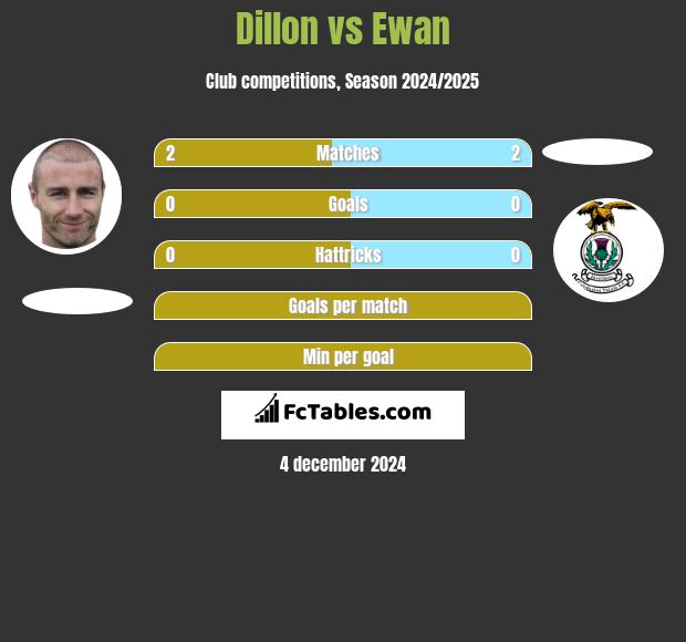 Dillon vs Ewan h2h player stats