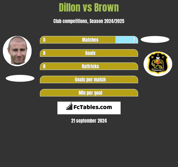 Dillon vs Brown h2h player stats