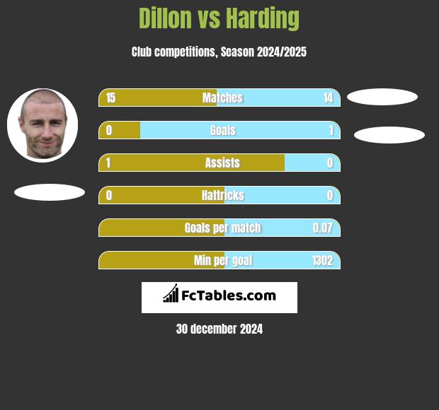 Dillon vs Harding h2h player stats