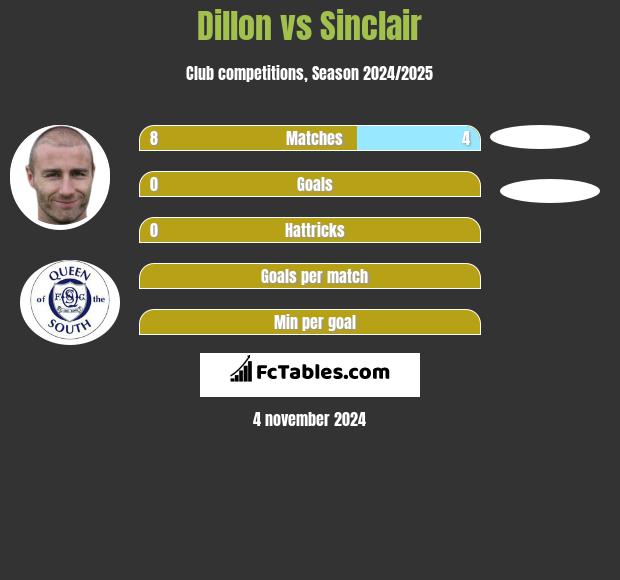 Dillon vs Sinclair h2h player stats