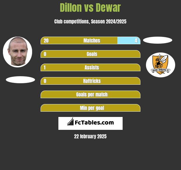 Dillon vs Dewar h2h player stats