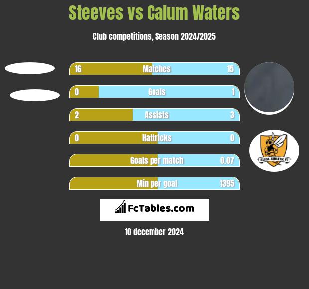 Steeves vs Calum Waters h2h player stats