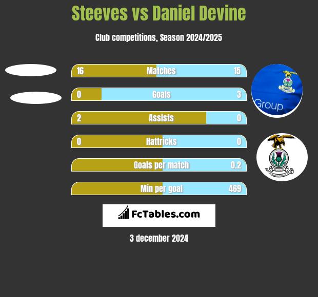 Steeves vs Daniel Devine h2h player stats