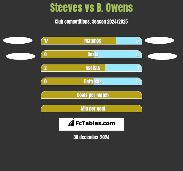 Steeves vs B. Owens h2h player stats