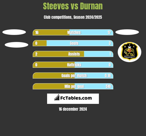 Steeves vs Durnan h2h player stats