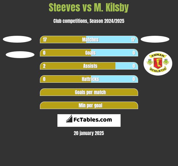 Steeves vs M. Kilsby h2h player stats