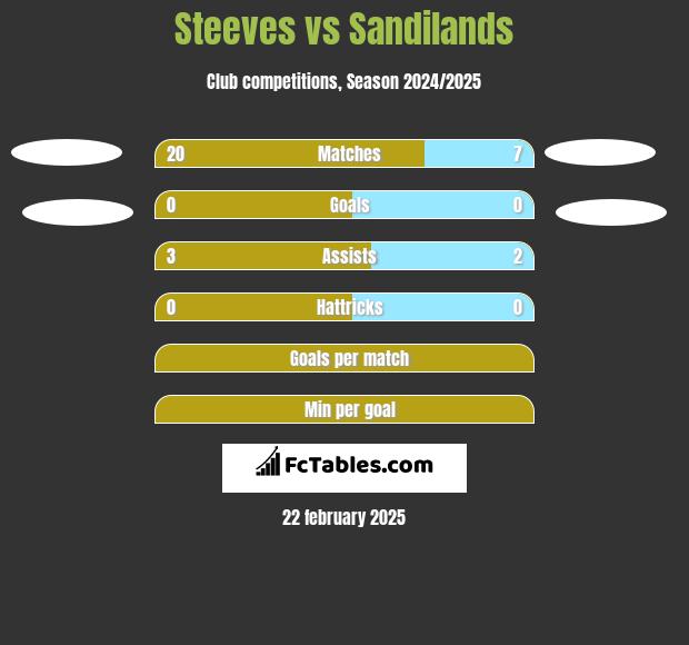 Steeves vs Sandilands h2h player stats