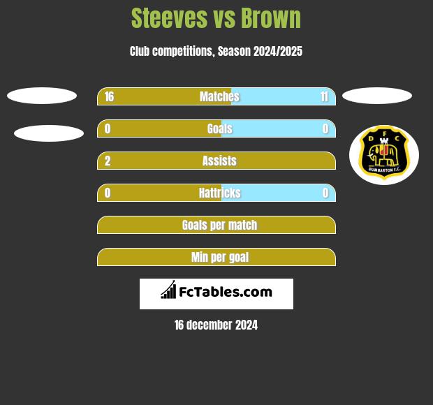 Steeves vs Brown h2h player stats