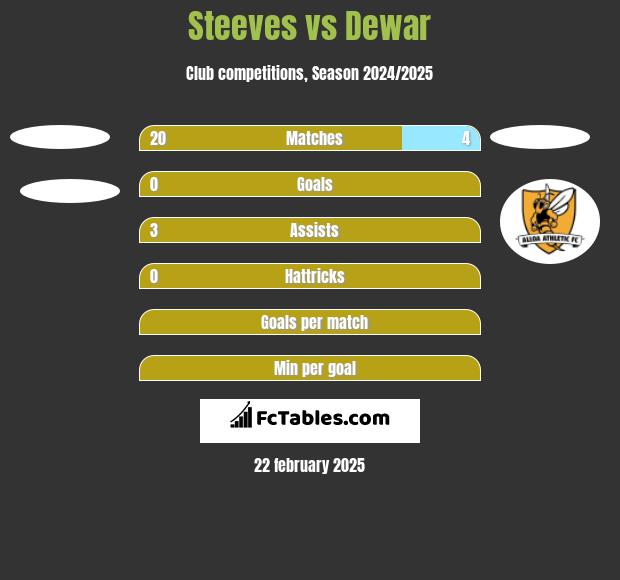 Steeves vs Dewar h2h player stats