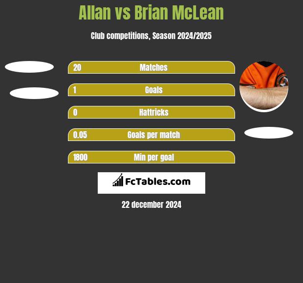 Allan vs Brian McLean h2h player stats