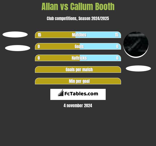 Allan vs Callum Booth h2h player stats