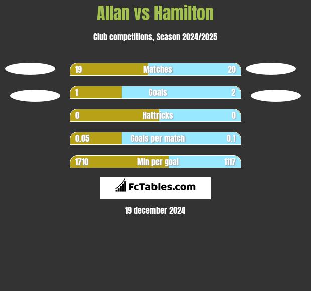 Allan vs Hamilton h2h player stats