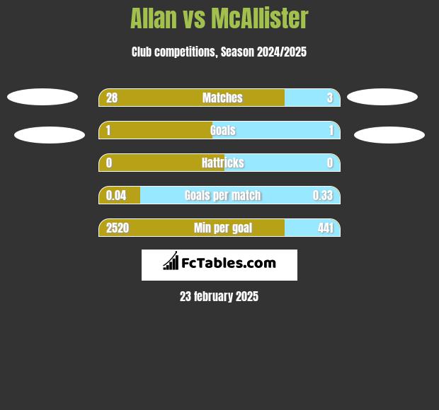 Allan vs McAllister h2h player stats