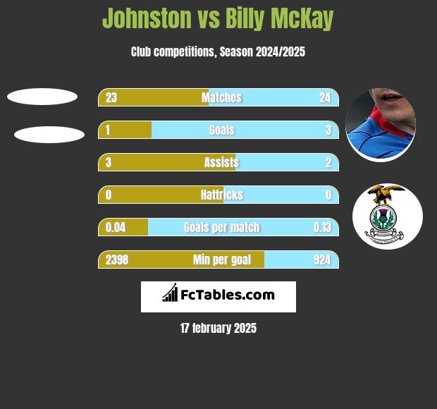 Johnston vs Billy McKay h2h player stats