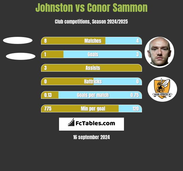 Johnston vs Conor Sammon h2h player stats