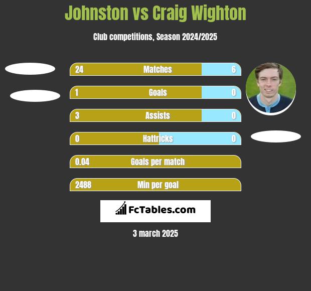 Johnston vs Craig Wighton h2h player stats