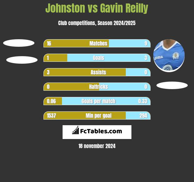 Johnston vs Gavin Reilly h2h player stats