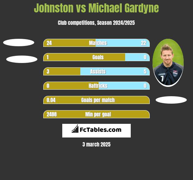 Johnston vs Michael Gardyne h2h player stats