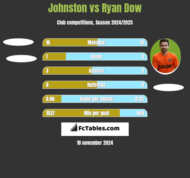 Johnston vs Ryan Dow h2h player stats