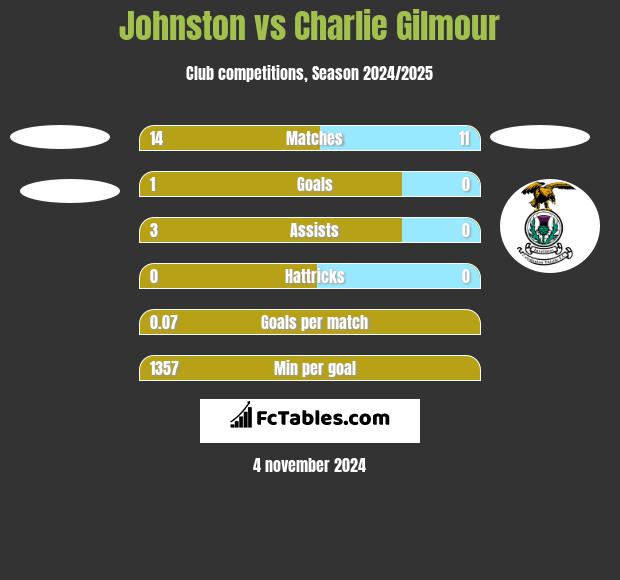 Johnston vs Charlie Gilmour h2h player stats