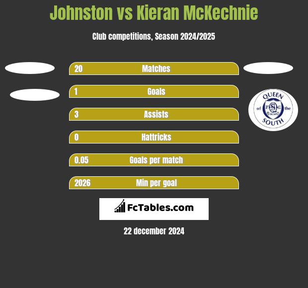 Johnston vs Kieran McKechnie h2h player stats