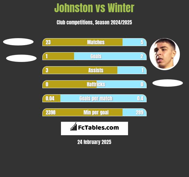 Johnston vs Winter h2h player stats