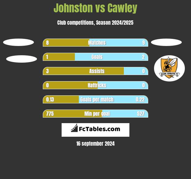 Johnston vs Cawley h2h player stats