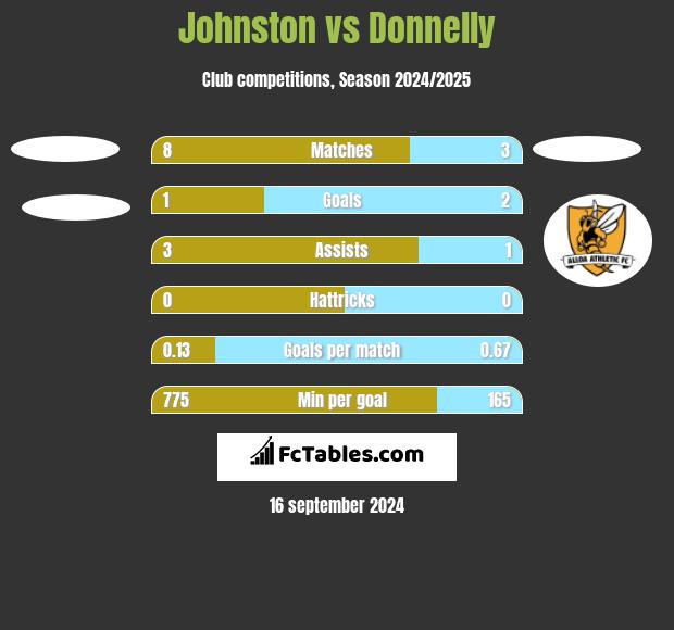 Johnston vs Donnelly h2h player stats