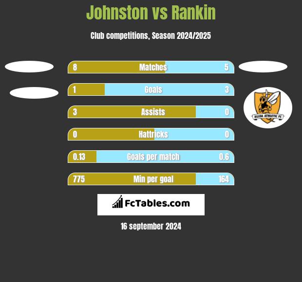 Johnston vs Rankin h2h player stats