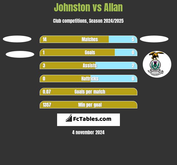 Johnston vs Allan h2h player stats