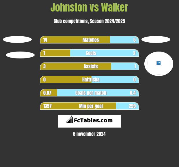 Johnston vs Walker h2h player stats